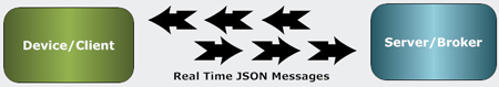 JSON Open-Source-Lib Kommunikation
