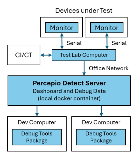 Percepio Detect Overview