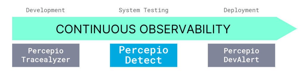 Percepio Detect erweitert das Observability-Ökosystem für Embedded Systems, reiht sich lückenlos zwischen Tracealyzer und DevAlert ein und gewährleistet damit höchste Softwarequalität und Zuverlässigkeit – von der Entwicklung und dem Test bis zum Deployment